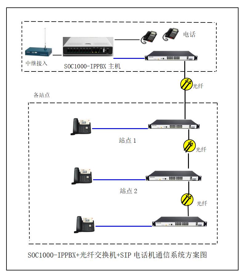 SOC1000-IPPPBX̿ؽQC(j)ӹwh(hun)W(wng)QC(j)