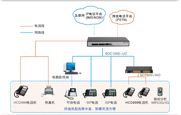 soc1000-UC100 IPPBXD