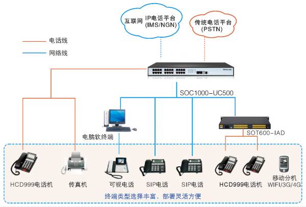 SOC1000-UC500-IPPBXD